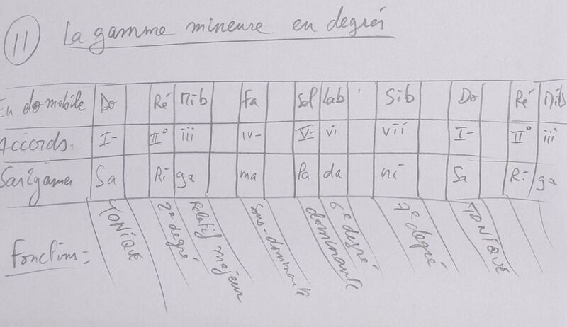 GammeMineure 001.jpg